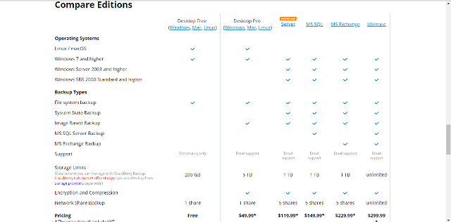  is a versatile backup program and it was developed to provide comfortable and convenient  CloudBerry Backup Review: Easily Backup Business Data to the Cloud Storage