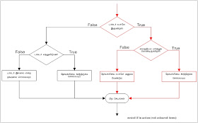 nested if example, how to program, ஃபரீத் எலந்தங்குடி, புரோகிராம் எழுதுவது எப்படி?