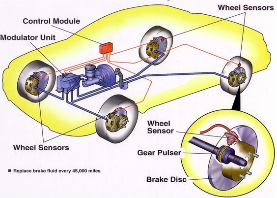 Anti-lock Braking System (ABS), How it works?, Diagnosis of ABS braking system