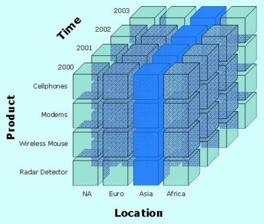 Ejemplo de Cubo con Dimensiones - Consultoria-SAP