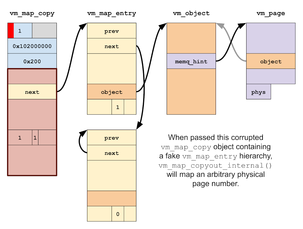 If we start with a KERNEL_BUFFER vm_map_copy and corrupt the first byte to change the type to ENTRY_LIST, then we can control the value of the "next" field to make it point to a fake vm_map_entry hierarchy, including a fake vm_page. The physical address specified in the vm_page's "vmp_phys_page" field will be mapped by the call to vm_map_copyout_internal.