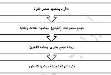 الفصل الأول القانون والدستور فى التربية الوطنية للصف الثالث الثانوى 2016