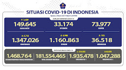 Satu Tahun Pandemi, Ini Jumlah Kasus Kumulatif Covid-19 di Indonesia