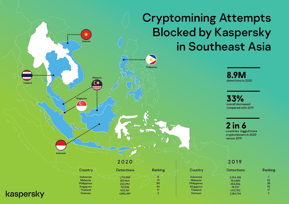 Cryptomining Attempts Blocked in SEA