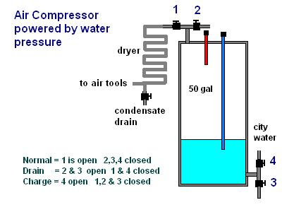  Compressor on Man  Water Into Air   Using City Water Pressure To Make Compressed Air