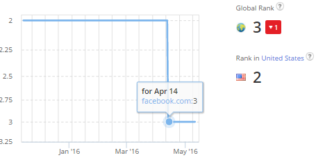 Facebook Alexa Rank drop