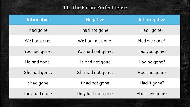 Table of Future Perfect Tense