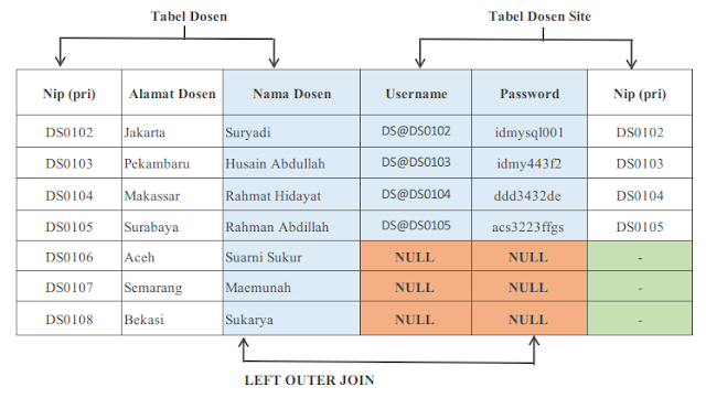 Cara Menggabungkan Tabel MySQL dengan LEFT OUTER JOIN