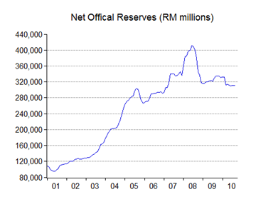 Economics Malaysia Soaring International Reserves - 