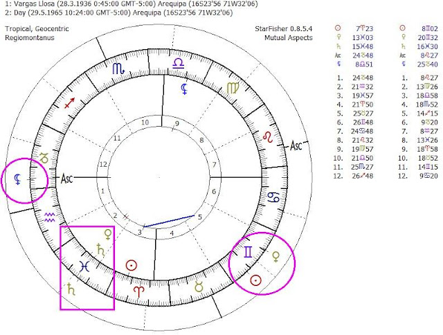 Carta Natal Vargas Llosa, Lilith en Libra, Lilith Oposición al Sol, Urano regente de 7, Separación de Vargas Llosa Astrología, Urano en Aries