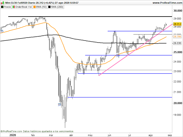 Gráfico del futuro del Dow Jones en velas diarias