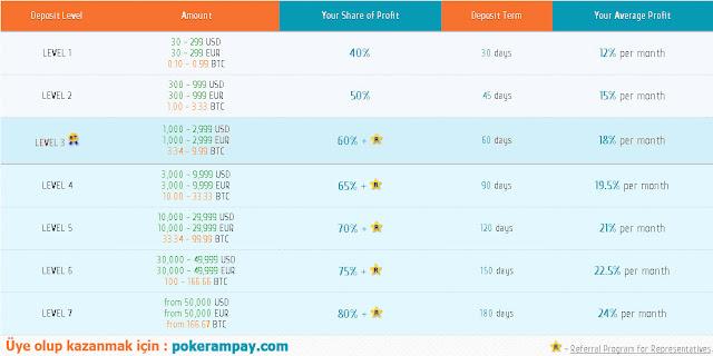 Poker Automatics - Pokeram - Depozit/Level Oranları