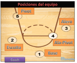 Resultado de imagen de posiciones baloncesto