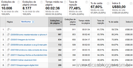 Google Analytics - visão do conteúdo