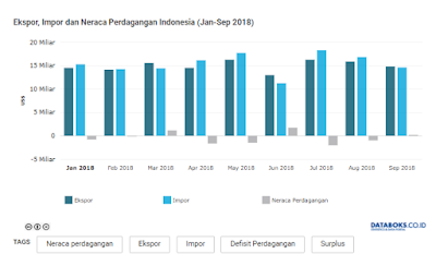 Neraca Perdagangan Surplus