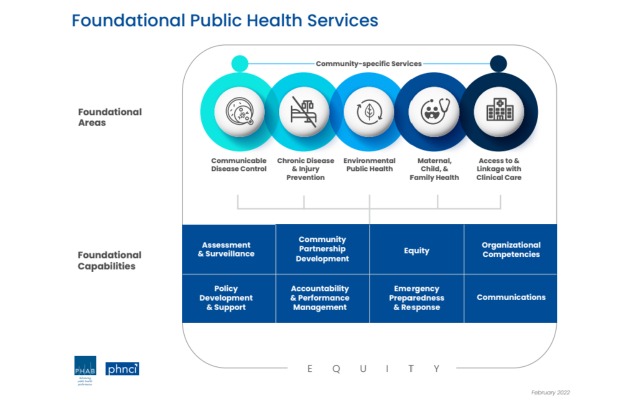 Foundational Public Health Services