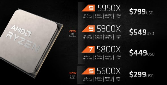 The Latest Line of AMD Processors and Their Best Perspective Performance