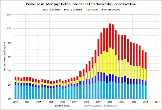 Prime Mortgage Loans Delinquent