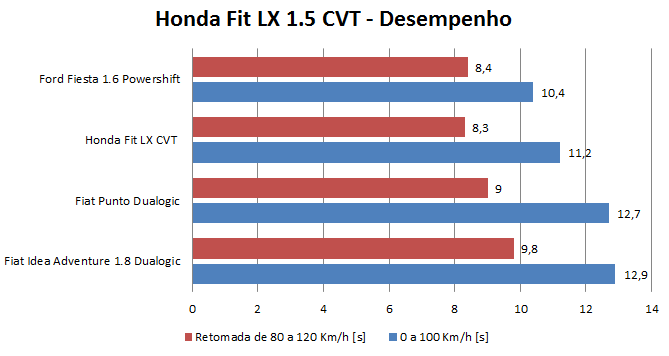 Honda Fit LX CVT 2015 - Desempenho