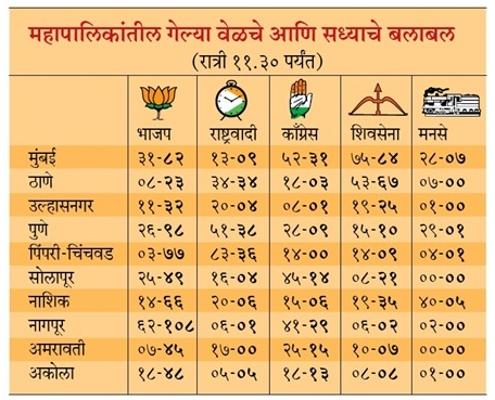 Mahanagar Palika Election Result 2017