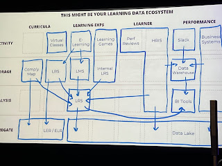 Photo of a slide. At the top it reads "This might be your learning data ecosystem". There is a mostly hand-drawn diagram showing how different parts of learning ecosystem connect and feed into each other.