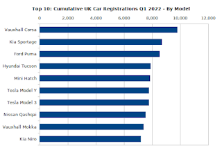Cumulative UK Car Registrations (2022 Q1) By Model