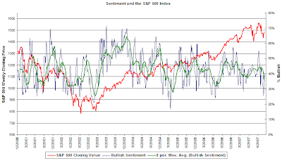 investor sentiment December 6, 2007