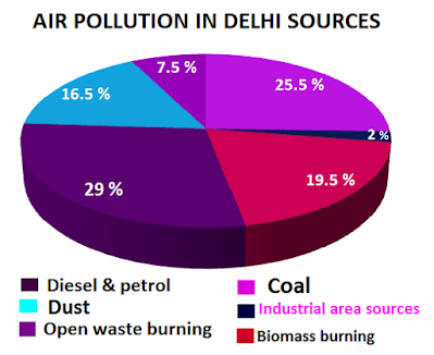air pollution in Delhi