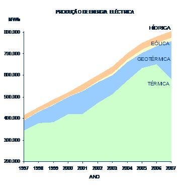 tipos de energia. de energia eléctrica em 4%