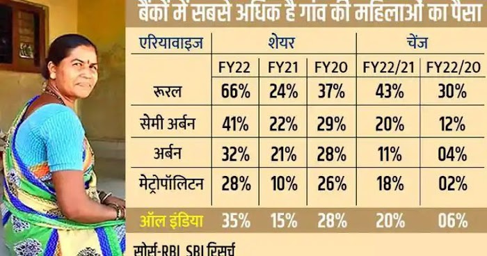 देश की ग्रामीण महिलाओं ने बैंकों में जमा कर रखे हैं सबसे ज्यादा रुपए , आरबीआई और एसबीआई की जानिए क्या हैं दिलचस्प रिपोर्ट 