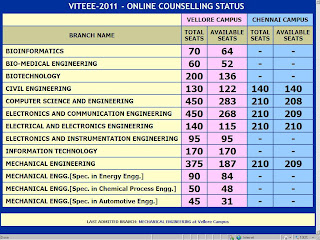 viteee 2011 counselling 2012 predictions