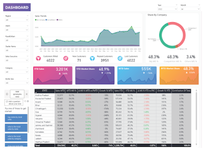 Power BI Sales Dashboard With Dax Measures ( FMCG Beverages - Drinking Company)