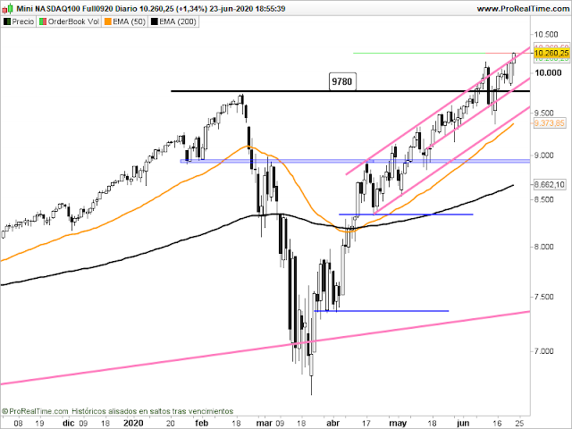 Gráfico del futuro del Nasdaq en velas diarias