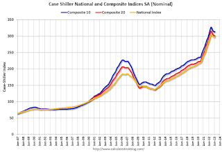 Case-Shiller House Prices Indices