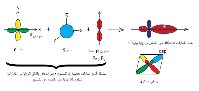 رباعي مستوي والتهجين  dsp²