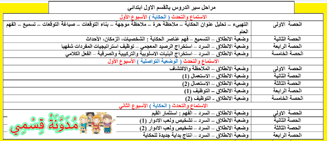 منهجيات تدريس المواد بالمستوى الأول ابتدائي