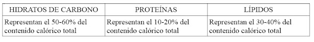 Distribución nutrientes