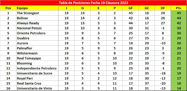 Tabla Clausura 2022 Fecha 19