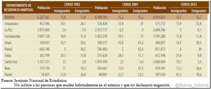 Migración en Bolivia