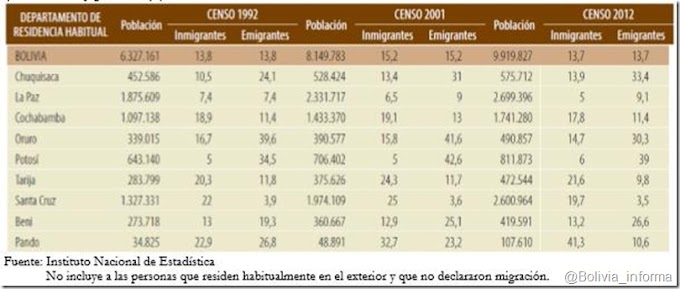 Pando reporta la mayor tasa de migración del país