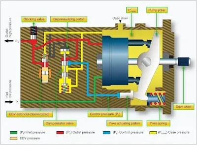 Aircraft Hydraulic System Pumps