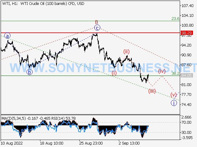 WTI Crude Oil : Elliott wave analysis and forecast for 09.09.2022 – 16.09.2022