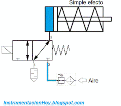 válvula On-Off simple efecto solenoide 3/2