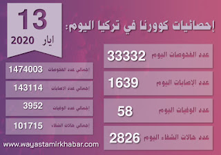 أخر إحصائيات جائحة كورونا في تركيا حتى تاريخ وتصريحات هامة لوزير الصحة التركي.