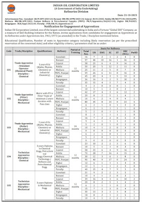 IOCL Apprentice Jobs Notification   IOCL Apprentice Jobs Notification 2023 – The Indian Oil Corporation Limited (IOCL) recruitment board has posted an IOCL Apprentice Notification 2023 on its official website, www.iocl.com. They have 1720 job openings for Technician Apprentices and Trade Apprentices through this IOCL Apprentice Jobs Notification 2023. Starting from 21st October 2023, you can submit your IOCL Apprentice Online Form. You have until 20th November 2023 to submit your application on the official website of IOCL or through the provided direct link. You can find more information about IOCL Apprentice Vacancy 2023 in this article.