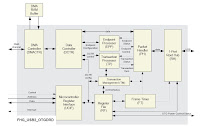 Architecture Usb2