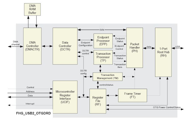 Architecture Usb2