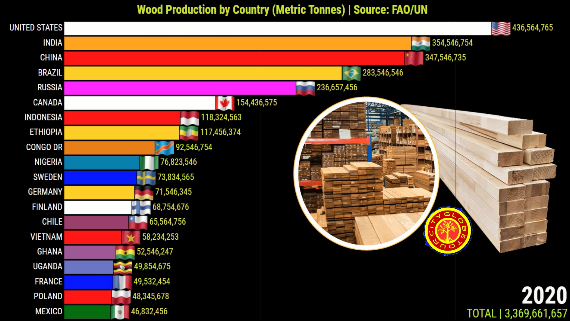 Maiores Produtores Madeira do Mundo