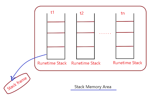 Stack memory area in java