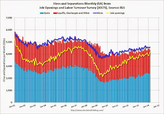 Job Openings and Labor Turnover Survey 